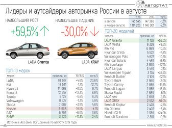 Лидеры авторынка России в августе 2019 года
