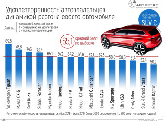 Насколько россияне удовлетворены динамикой разгона своих автомобилей?