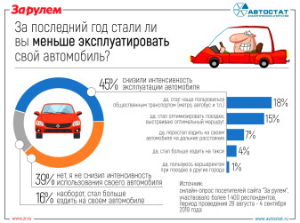 Как изменилась интенсивность эксплуатации автомобиля у россиян?