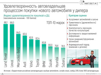 В автосалонах каких брендов приятнее всего совершать покупку?
