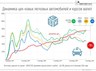 Как изменились цены на автомобили за последние пять лет?