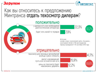 Что думают россияне о предложении Минтранса отдать техосмотр дилерам?