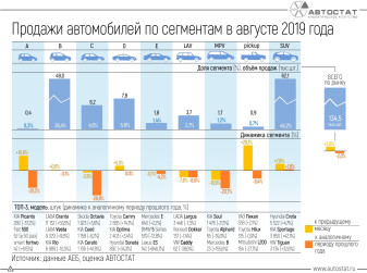 Динамика продаж автомобилей по сегментам в августе 2019 года