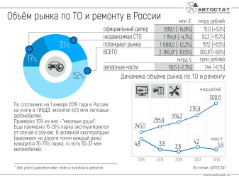Объём российского рынка автосервиса по ТО и ремонту