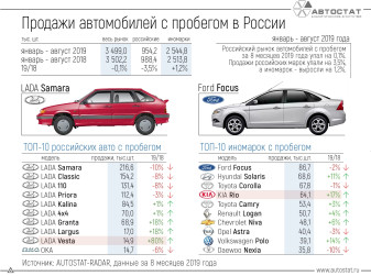 ТОП-10 автомобилей с пробегом в РФ в январе - августе 2019 года