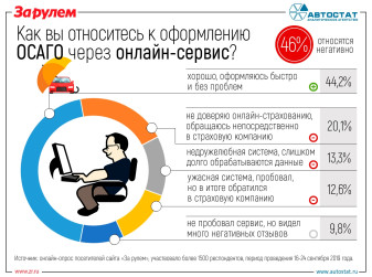Что думают об электронных полисах ОСАГО российские автовладельцы?