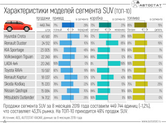 Какие характеристики моделей SUV предпочитают россияне?