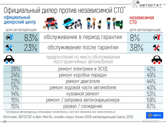Официальный дилерский центр или независимая СТО?