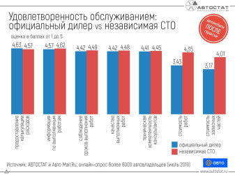 Какова удовлетворенность обслуживанием у официального дилера и на независимой СТО?