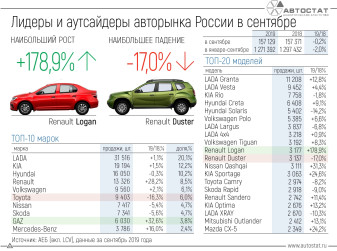 Лидеры авторынка России в сентябре 2019 года