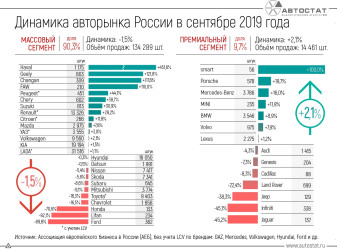Динамика российского авторынка в сентябре 2019 года