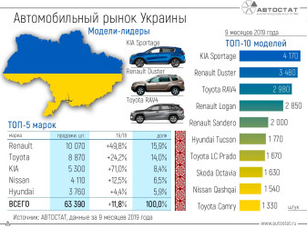 Авторынок Украины за 9 месяцев 2019 года