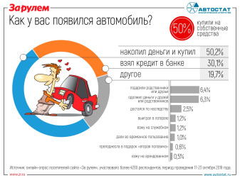 Как россияне становятся автовладельцами?