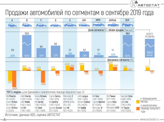 Динамика продаж автомобилей по сегментам в сентябре 2019 года