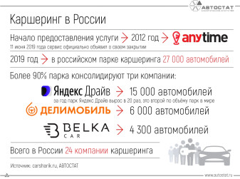 Сколько автомобилей задействовано в российском каршеринге?