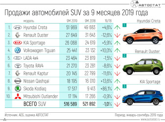 ТОП-10 моделей-лидеров SUV в РФ за 9 месяцев 2019 года