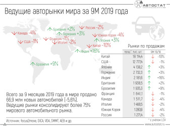 Ведущие авторынки мира по итогам 9 месяцев 2019 года