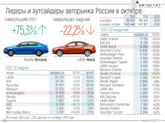 Лидеры авторынка России в октябре 2019 года
