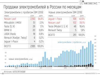 Рынок электромобилей в России за 9 месяцев 2019 года