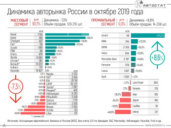 Динамика российского авторынка в октябре 2019 года