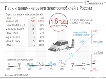 Какие электромобили присутствуют в России?