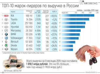 ТОП-10 марок по выручке за 9 месяцев 2019 года