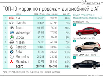 ТОП-10 марок по продажам автомобилей с автоматической трансмиссией в России