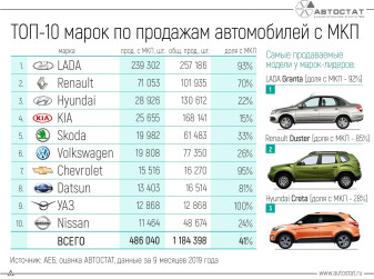 ТОП-10 марок по продажам автомобилей с «механикой» в России