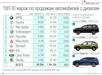 ТОП-10 марок по продажам дизельных автомобилей в РФ