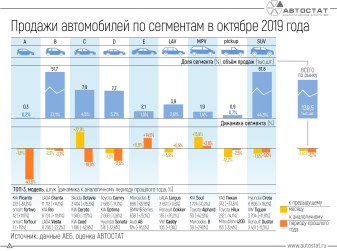 Динамика продаж автомобилей по сегментам в октябре 2019 года