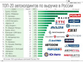 ТОП-20 российских автохолдингов по показателю выручки