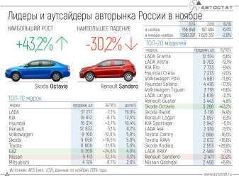 Лидеры авторынка России в ноябре 2019 года