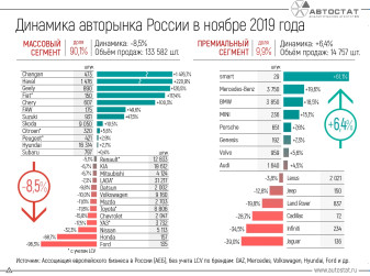 Динамика российского авторынка в ноябре 2019 года