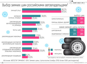 Как автовладельцы в России выбирают зимние шины?