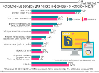 Где автовладельцы ищут информацию о моторном масле?