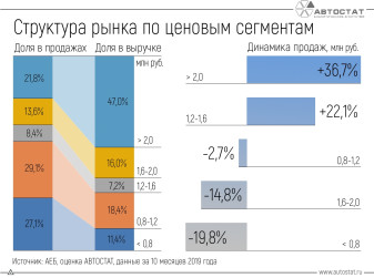 Какие ценовые сегменты самые популярные на российском авторынке?