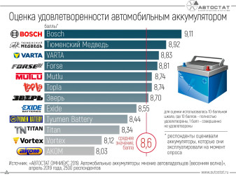 Насколько россияне удовлетворены автомобильными аккумуляторами?