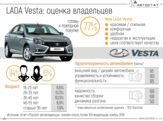 Как владельцы LADA Vesta оценивают свой автомобиль?