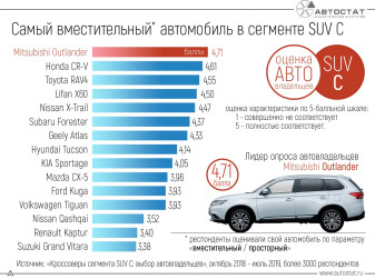 Какой кроссовер сегмента SUV C является самым вместительным?