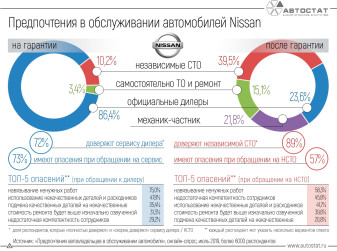 Где предпочитают обслуживать свои автомобили владельцы Nissan?