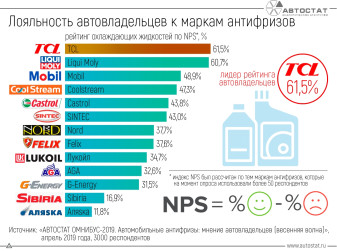 Антифризы: индекс потребительской лояльности (NPS) в России