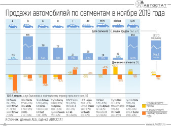 Динамика продаж автомобилей по сегментам в ноябре 2019 года