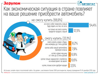 Каждый третий россиянин в ближайшее время сможет купить автомобиль