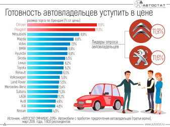 Насколько россияне готовы уступить в цене при продаже автомобиля?