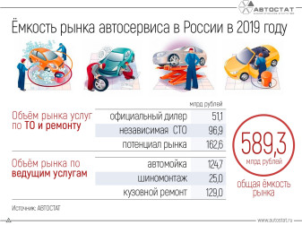 Какова ёмкость российского рынка услуг автосервиса?