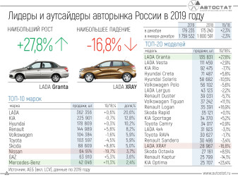 Лидеры и аутсайдеры российского авторынка в 2019 году