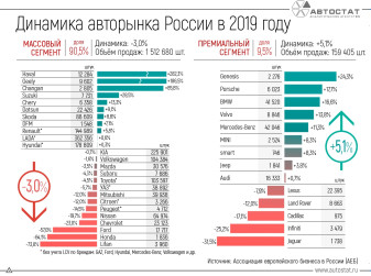 Динамика российского авторынка в 2019 году