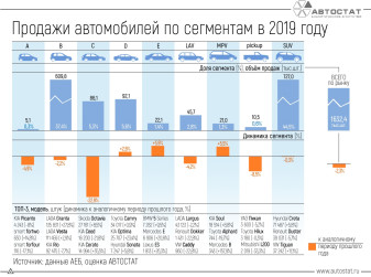 Динамика продаж автомобилей по сегментам в 2019 году