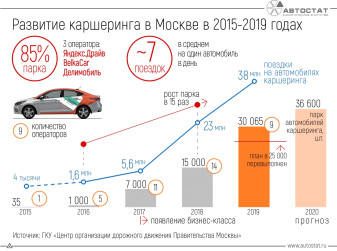 Как развивался каршеринг в Москве?