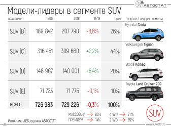 Какие модели SUV являются лидерами в своих подсегментах?
